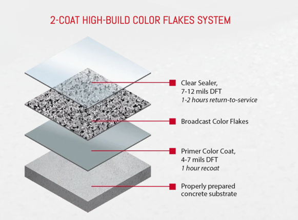 Flake system