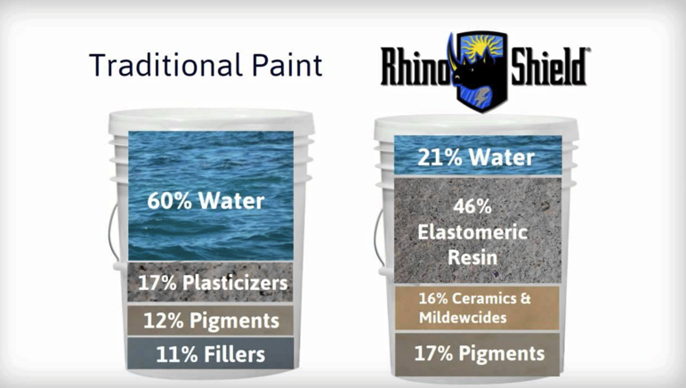 Rhino shield overview